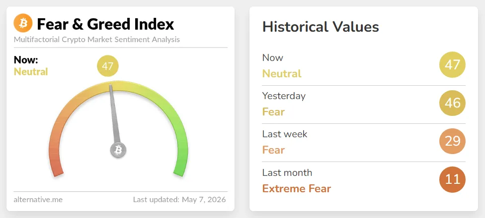 Crypto Market Fear and Greed Index, as of May 7, 2026. Source: Alternative.