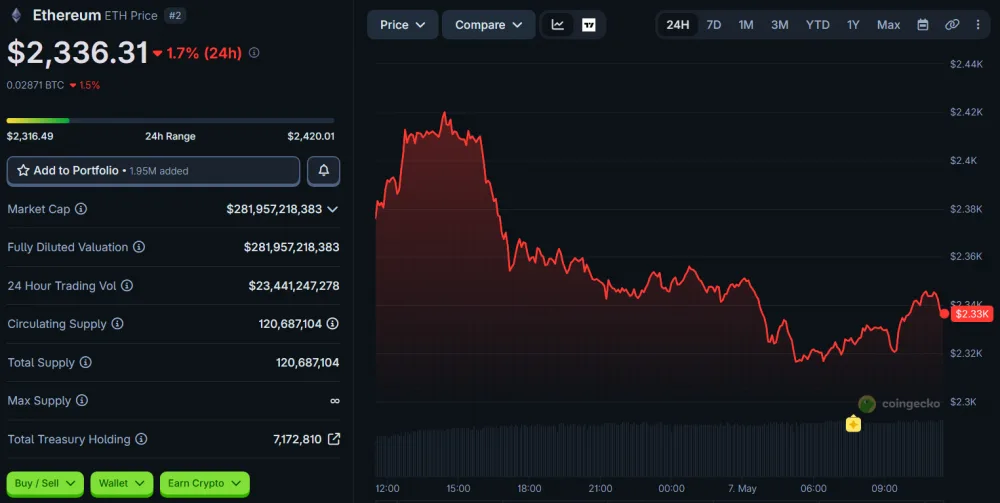 24-hour ETH price movement as of May 7, 2026. Source: CoinGecko.
