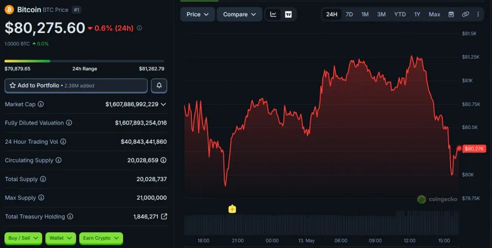 How BTC's Price Changed Over the Last 24 Hours, as of May 13, 2026. Source: CoinGecko.