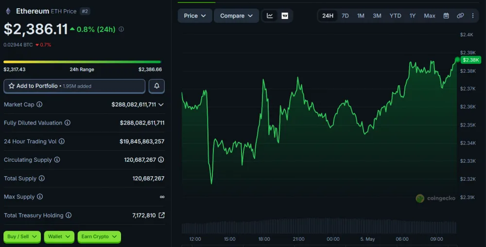 Ethereum price chart over the past 24 hours as of May 5, 2026. Source: CoinGecko.