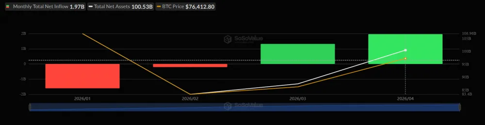 Chart showing monthly spot Bitcoin ETF flows
