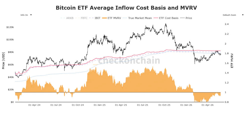 Chart showing Bitcoin ETF average inflow cost basis ans MVRV. Source: CheckOnChain 