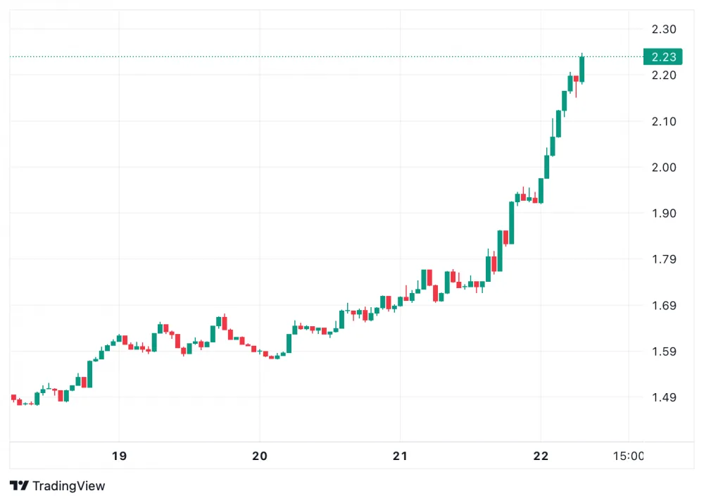 NEAR Protocol is currently trading around $2.24