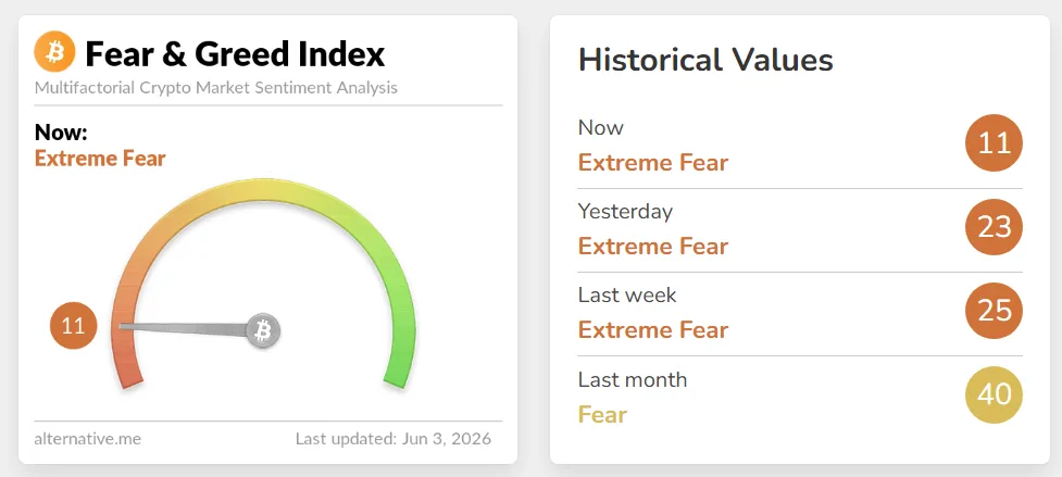 The Crypto Fear & Greed Index is at 11, in "Extreme Fear" Territory, as of June 3, 2026. Source: Alternative.
