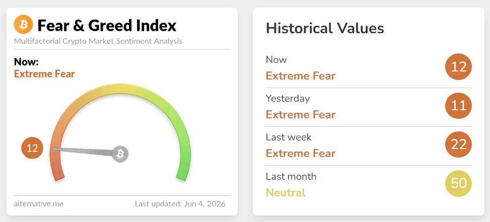 Crypto Fear & Greed Index သည် Extreme Fear Territory တွင် 12 ဖြစ်သည်။ 2026 ခုနှစ် ဇွန်လ 4 ရက်နေ့အထိ ရိုက်ကူးထားသော ဖန်သားပြင်ဓာတ်ပုံ။ အရင်းအမြစ်- အခြားရွေးချယ်စရာ။