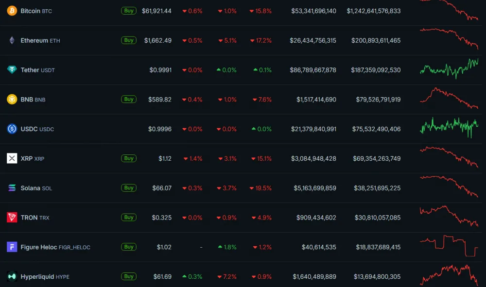 Price Dynamics of the Top 10 Most Capitalized Cryptocurrencies, Including Stablecoins. Screenshot Taken as of June 5, 2026. Source: CoinGecko.
