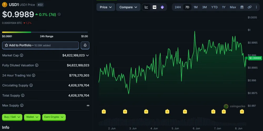 USD1 Stablecoin စျေးနှုန်းသည် ပြီးခဲ့သည့် 7 ရက်အတွင်း ရွေ့လျားမှု။ 2026 ခုနှစ် ဇွန်လ 8 ရက်နေ့အထိ ရိုက်ကူးထားသော ဖန်သားပြင်ဓာတ်ပုံ။ အရင်းအမြစ်- CoinGecko။