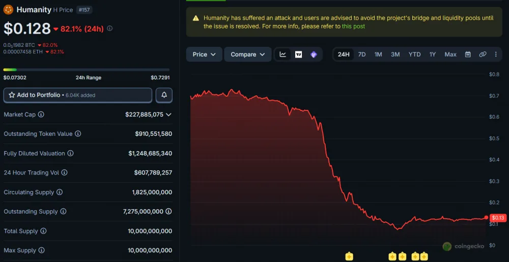 H Token Price Movement Over 24 Hours, as of June 9, 2026. Source: CoinGecko.
