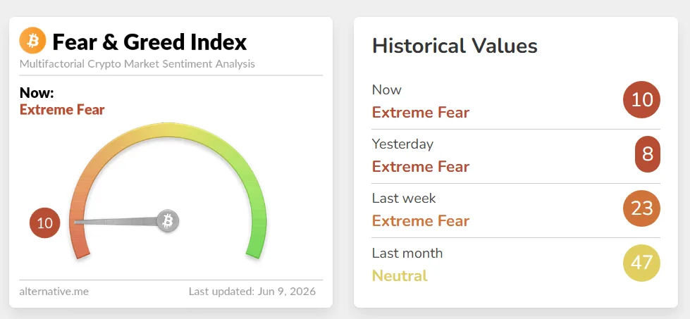 Crypto Market Fear and Greed Index at 10, in the "Extreme Fear" Zone. Screenshot Taken as of June 9, 2026. Source: Alternative.