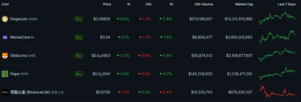 Top 5 Most Capitalized Memecoins and Their Key Metrics as of June 17, 2026. Source: CoinGecko.