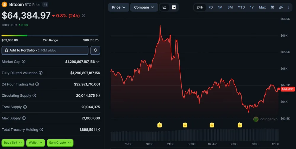 BTC Price Movement Over 24 Hours, as of June 18, 2026. Source: CoinGecko.