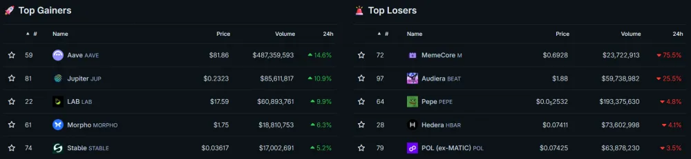 24H ကျော် 100 Altcoins များထဲမှ ထိပ်တန်းရရှိသူများနှင့် ရှုံးသူများ။ ဇွန်လ 25 ရက်၊ 2026 ရက်နေ့မှ ရိုက်ကူးထားသော ဖန်သားပြင်ဓာတ်ပုံ။ အရင်းအမြစ်- CoinGecko။