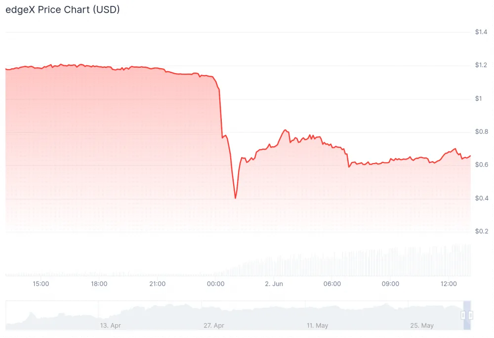 Chart showing EDGE price on the day. Source: CoinGecko
