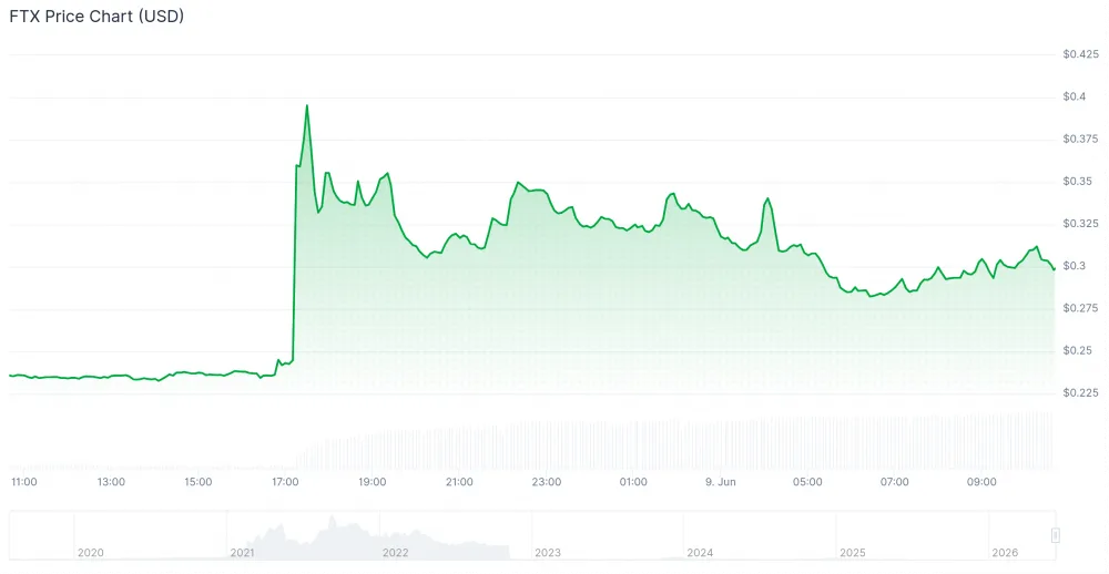 Chart showing FTT price. Source: CoinGecko