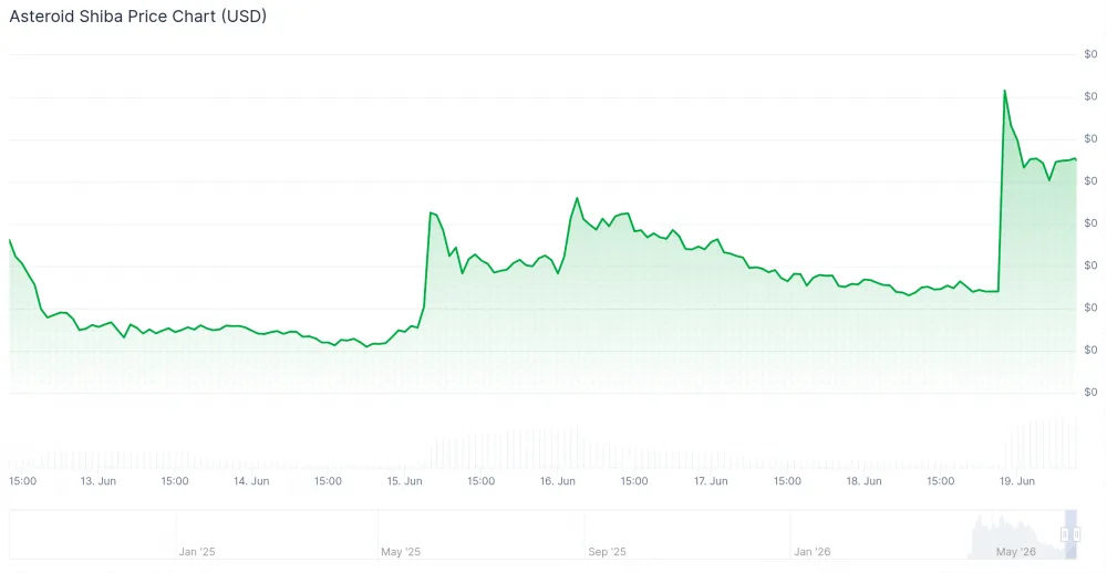 Chart showing ASTEROID price on the day. Source: CoinGecko