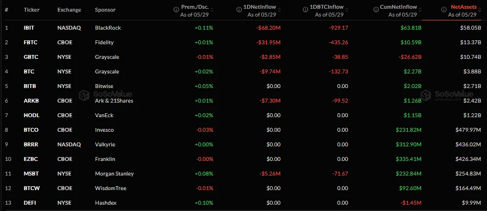 Capital Flows in the US Spot Bitcoin (BTC) ETF Market, as of June 1, 2026. Source: SoSoValue.