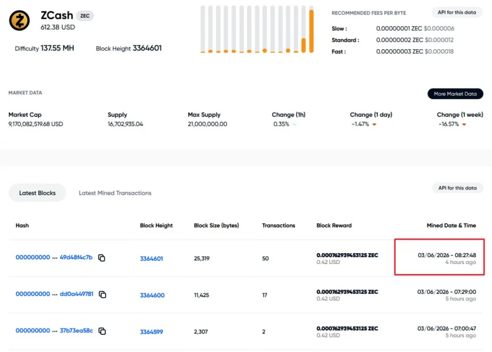 ဇွန်လ 3 ရက်၊ 2026 ခုနှစ်တွင် ဖြစ်ပွားခဲ့သော Blockchain ပြတ်တောက်မှုကို ညွှန်ပြသည့် Zcash Block Explorer မှ အချက်အလက်။ အရင်းအမြစ်- Zcash Explorer။