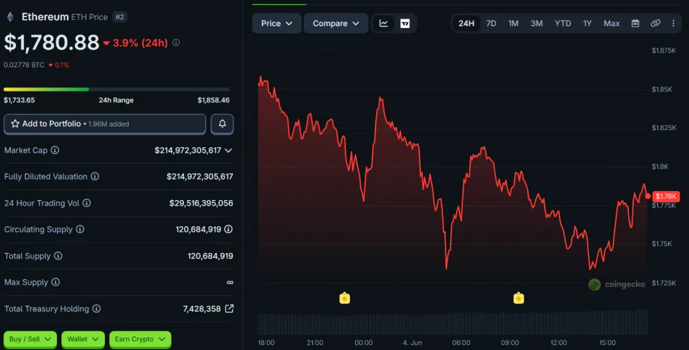 ETH Price Movement Over 24 Hours, as of June 4, 2026. Source: CoinGecko.