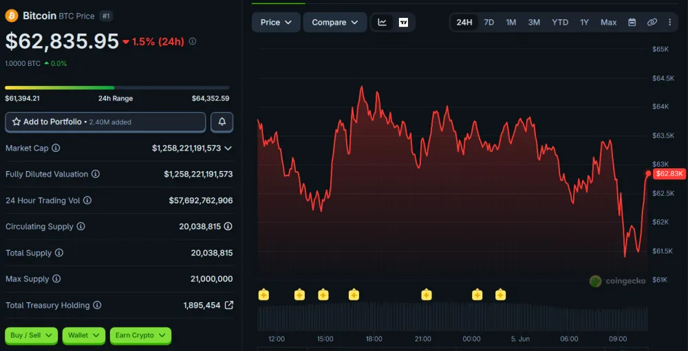 BTC Price Movement Over 24 Hours, as of June 5, 2026. Source: CoinGecko.