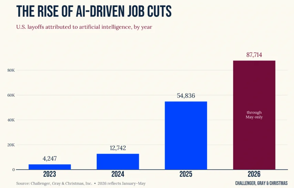 U.S. Layoffs Attributed to Artificial Intelligence (AI), by Year from 2023 to 2026. Source: Challenger, Gray & Christmas.