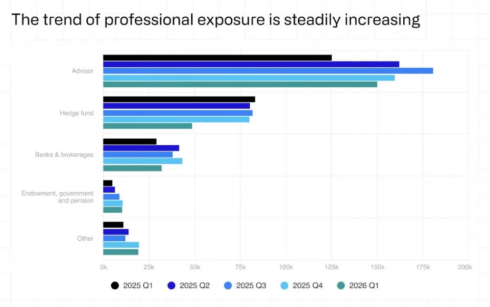 The Trend of Professional Exposure Is Steadily Increasing. Source: CoinShares.