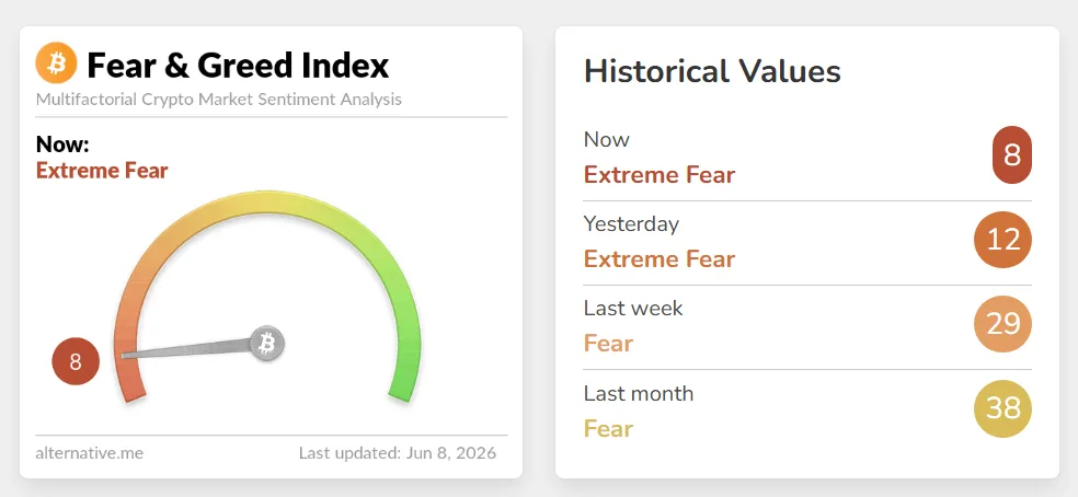 Crypto Market Fear and Greed Index တွင် 8 မှတ်ရှိသည်။