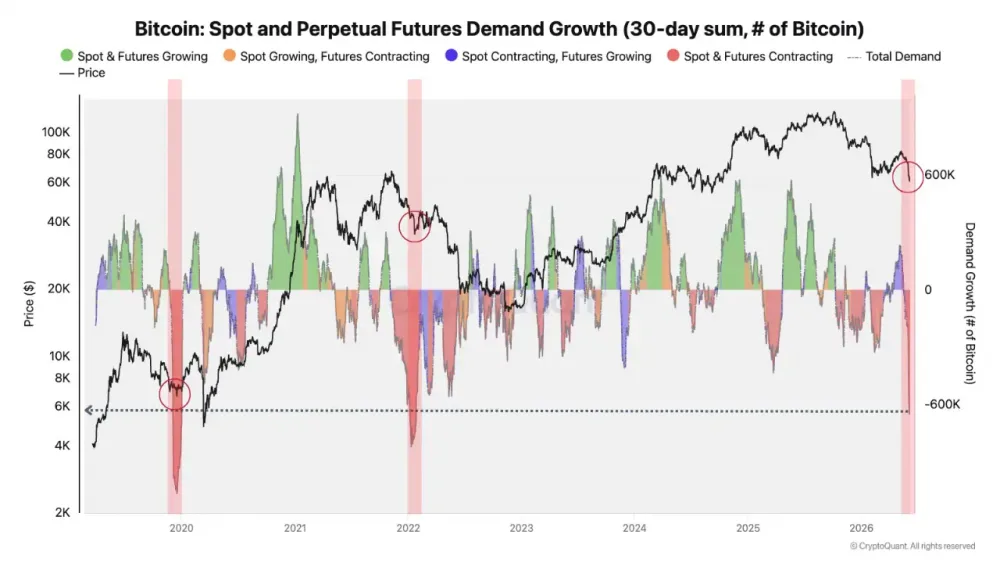 Bitcoin (BTC) Demand in the Spot and Futures Markets, as of June 9, 2026. Source: CryptoQuant.