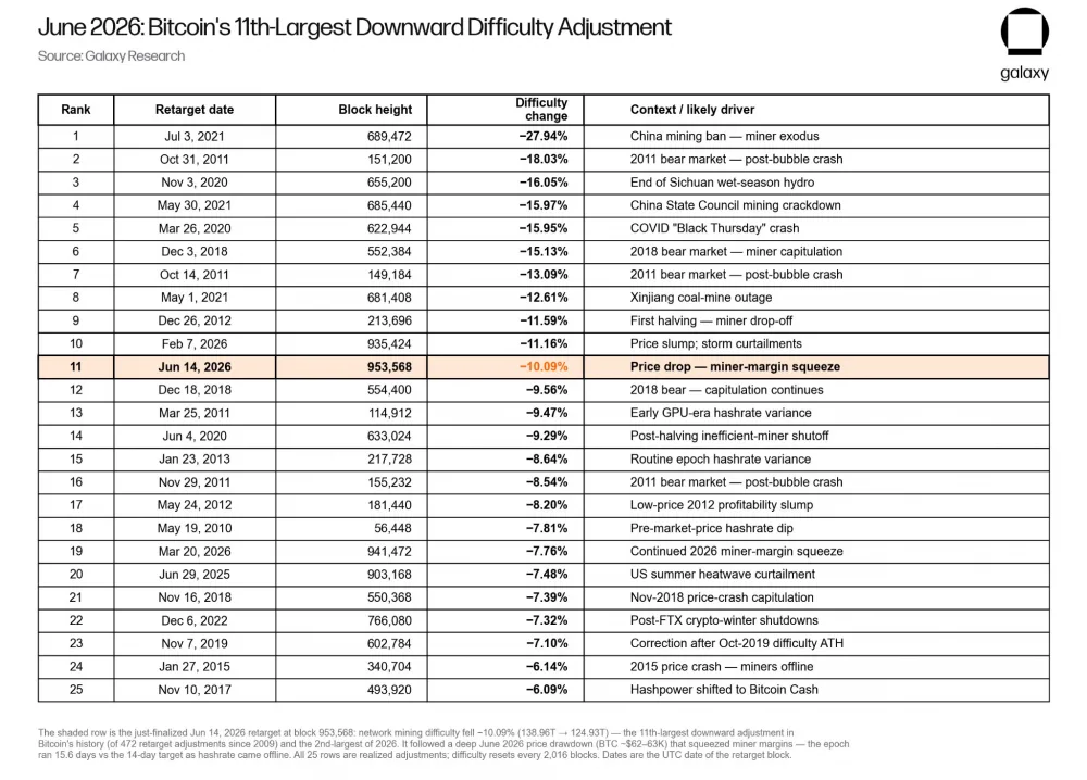 Bitcoin (BTC) Mining Difficulty Drawdown Statistics. Source: Galaxy Research.