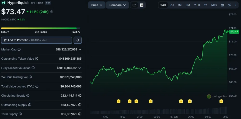 HYPE Price Movement Over 24 Hours, as of June 16, 2026. Source: CoinGecko.