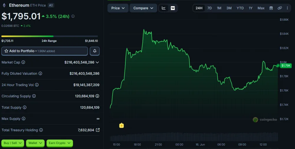 ETH Price Movement Over 24 Hours, as of June 16, 2026. Source: CoinGecko.