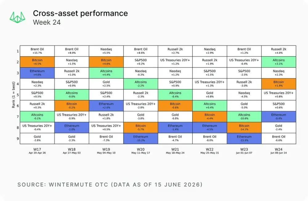 Cross-Asset Performance အရင်းအမြစ်- Wintermute။