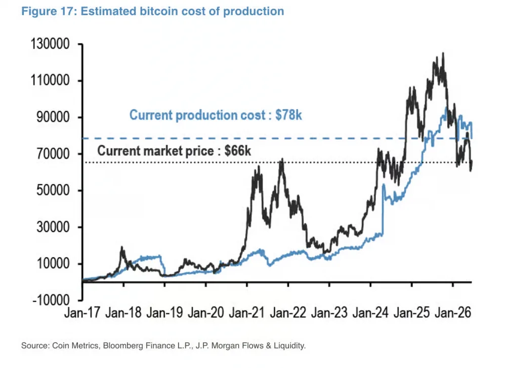 Comparison: Current BTC Market Price and Current BTC Production Cost Do Not Match as of June 2026. Source: JPMorgan.