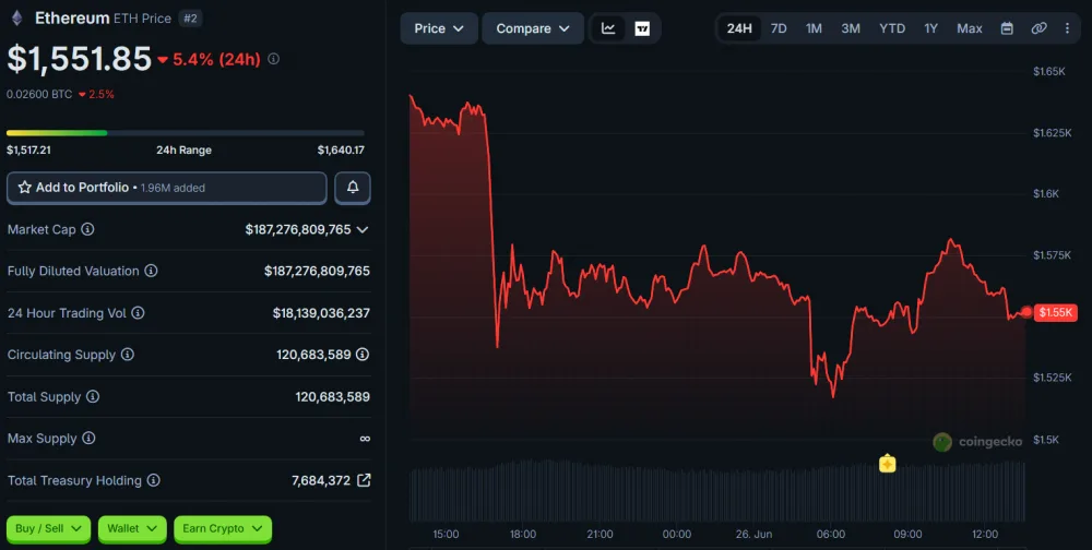 ETH Price Movement Over 24 Hours, as of June 26, 2026. Source: CoinGecko.