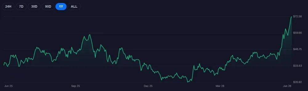 Chart showing Hyperliquid price YTD. Source: Bitcoin Foundation
