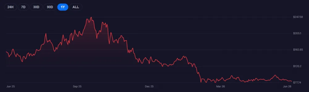 Chart showing Solana price YTD. Source: Bitcoin Foundation