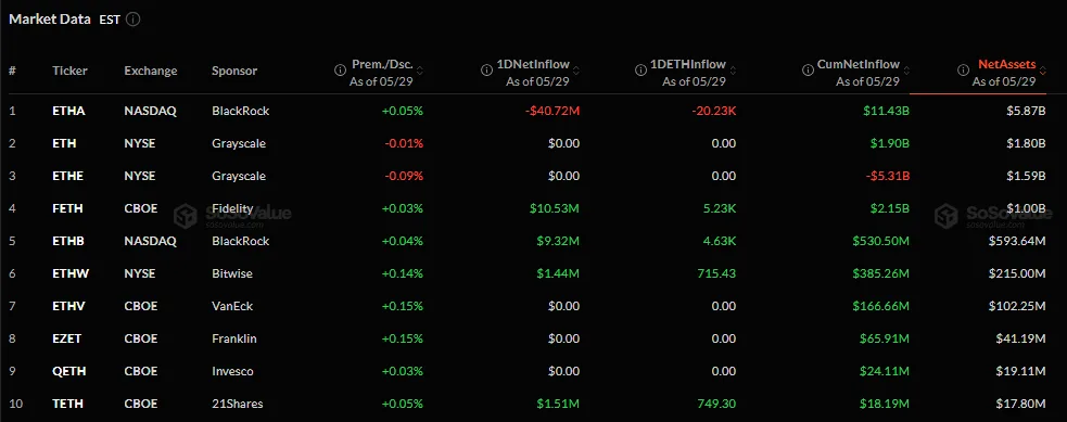 Capital Flows in the US Spot Ethereum (ETH) ETF Market, as of June 1, 2026. Source: SoSoValue.