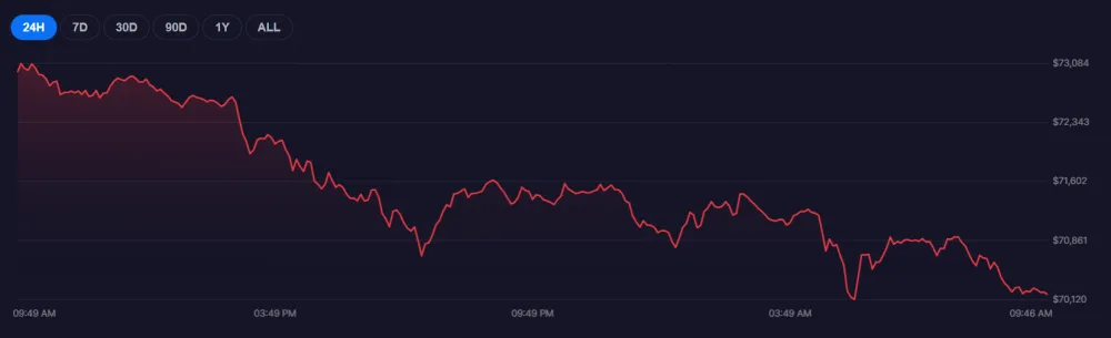 Chart showing Bitcoin price over the past 24h. Source: Bitcoin Foundation
