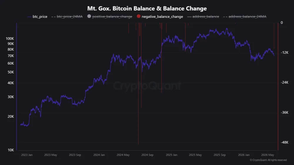 Mt. Gox လက်ကျန်ပြောင်းလဲမှု။ အရင်းအမြစ်- CryptoQuant