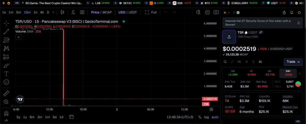 TSR Token Price Crashed Nearly 100% After the Attack on the Specter Project in the BNB Chain Ecosystem, as of June 2, 2026. Source: GeckoTerminal.