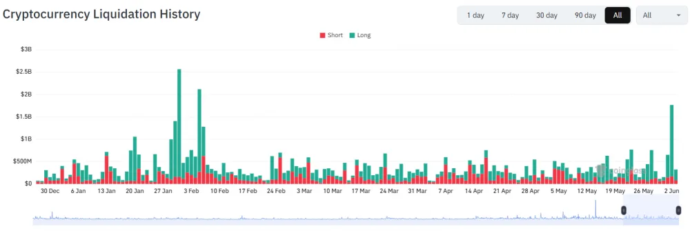 Crypto liquidations in 2026. Source: CoinGlass