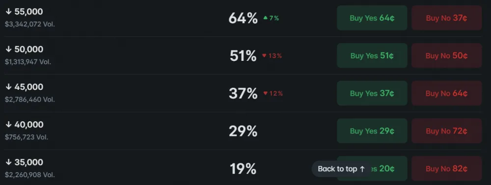 Odds of Bitcoin falling below $55,000 on Polymarket. Source: Polymarket