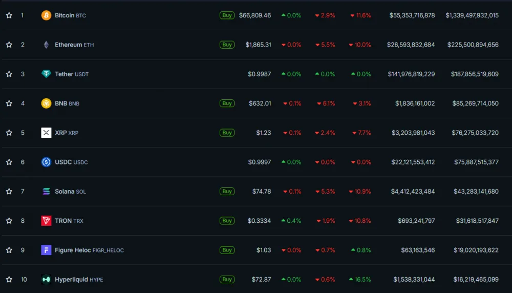 Price Dynamics of the 10 Most Capitalized Cryptocurrencies, Including Stablecoins. Screenshot Taken as of June 3, 2026. Source: CoinGecko.