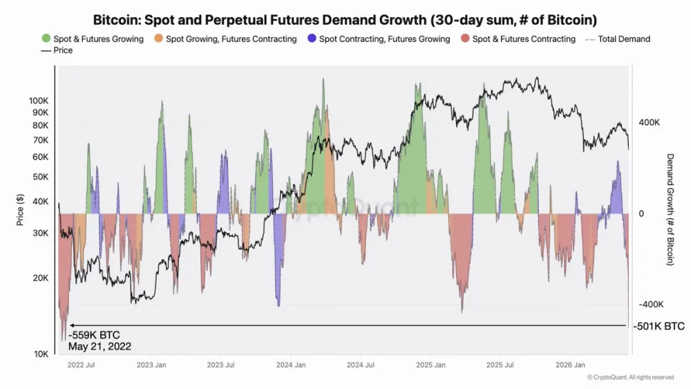 Chart showing Bitcoin's spot and perps demand growth. Source: CryptoQuant