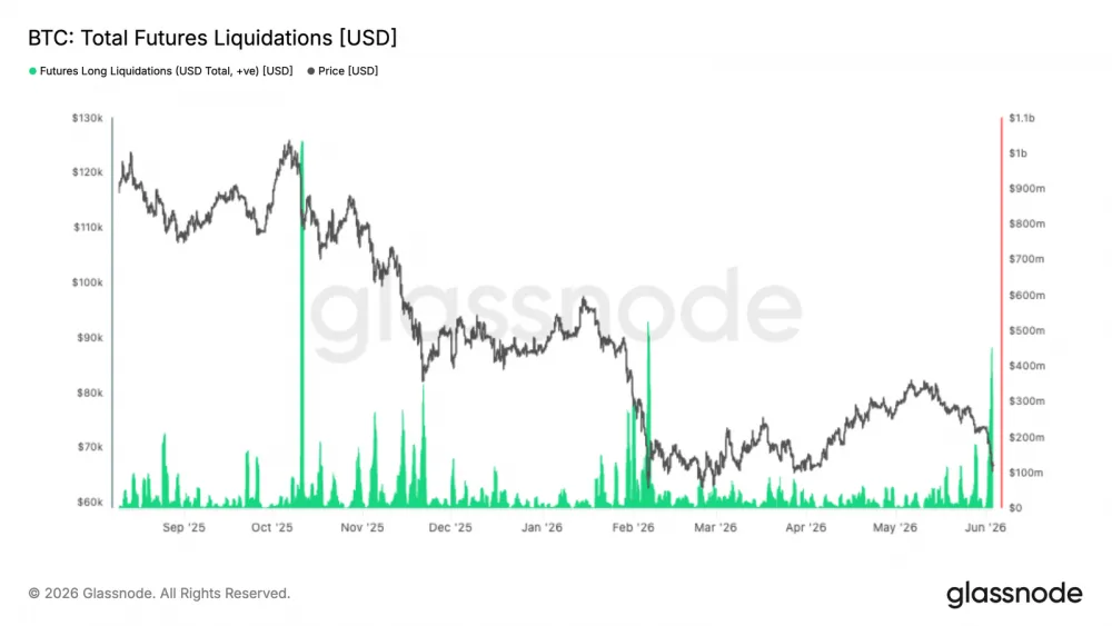 Chart showing Bitcoin's total futures liquidations. Source: Glassnode