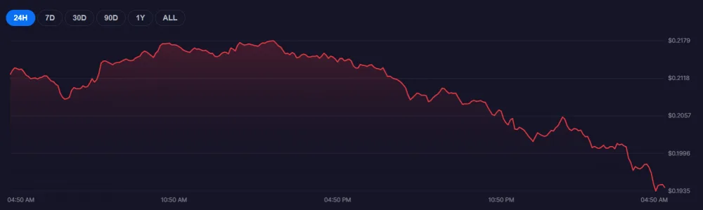 Chart showing ADA price. Source: Bitcoin Foundation