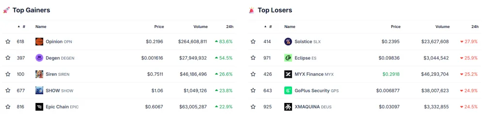 Top Crypto Gainers and Losers Over 24 Hours Among Altcoins, as of June 4, 2026. Source: CoinGecko.