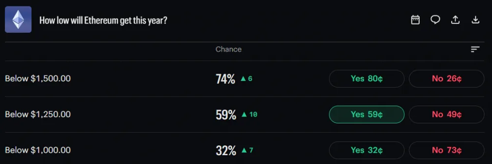 Chart showing bets on how low Ethereum can go in 2026. Source: Kalshi