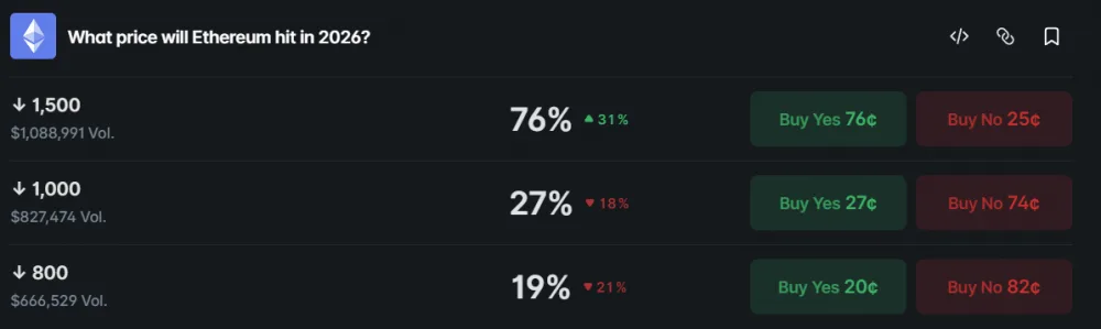 Chart showing bets on what price Ethereum will hit in 2026. Source: Polymarket