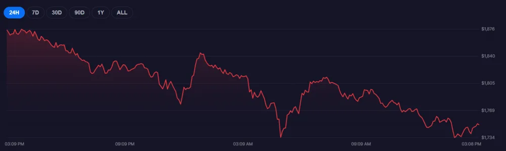 Chart showing Ethereum price. Source: Bitcoin Foundation