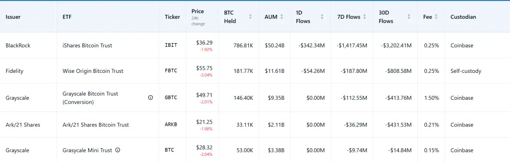 Top 5 Issuers of US Spot Bitcoin (BTC) ETFs Leading in Capital Outflows on June 4, 2026, Including BlackRock (IBIT), Fidelity (FBTC), and Grayscale (GBTC). Source: Wallet Pilot.